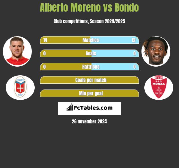 Alberto Moreno vs Bondo h2h player stats