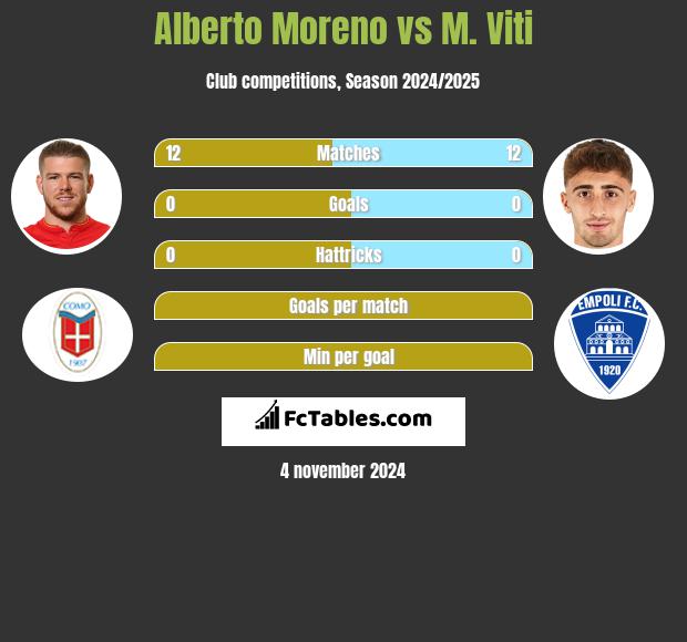 Alberto Moreno vs M. Viti h2h player stats