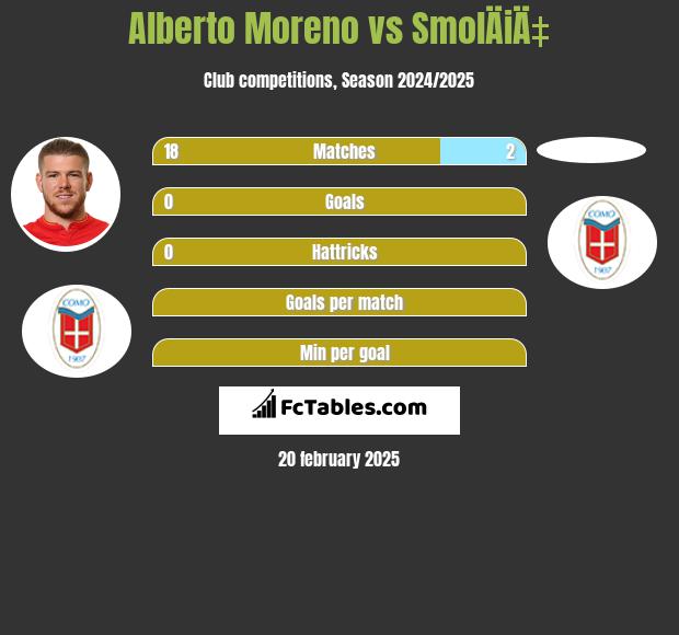 Alberto Moreno vs SmolÄiÄ‡ h2h player stats