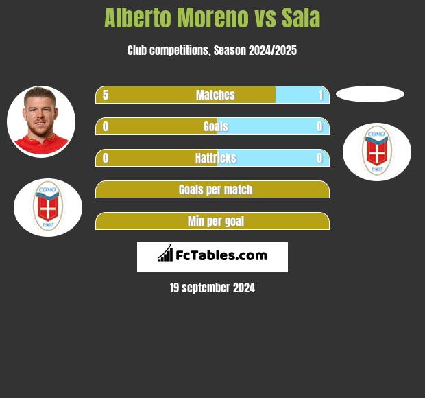 Alberto Moreno vs Sala h2h player stats