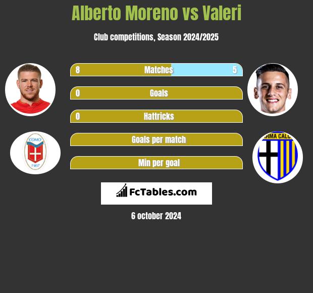 Alberto Moreno vs Valeri h2h player stats