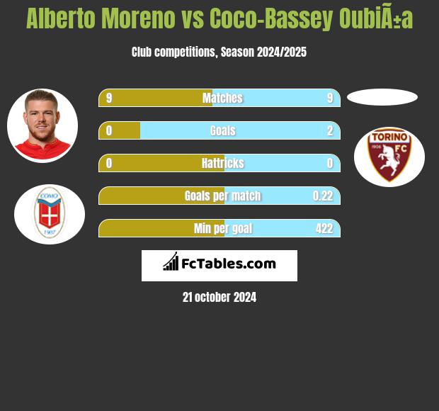 Alberto Moreno vs Coco-Bassey OubiÃ±a h2h player stats