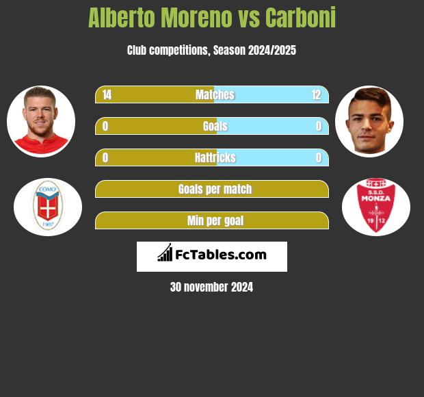 Alberto Moreno vs Carboni h2h player stats