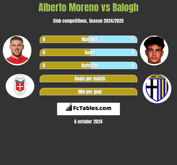 Alberto Moreno vs Balogh h2h player stats