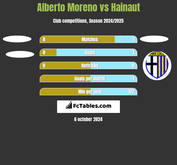 Alberto Moreno vs Hainaut h2h player stats