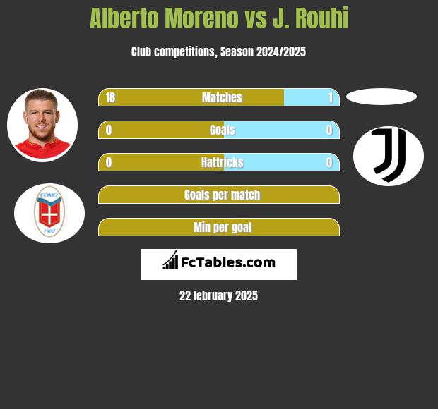 Alberto Moreno vs J. Rouhi h2h player stats