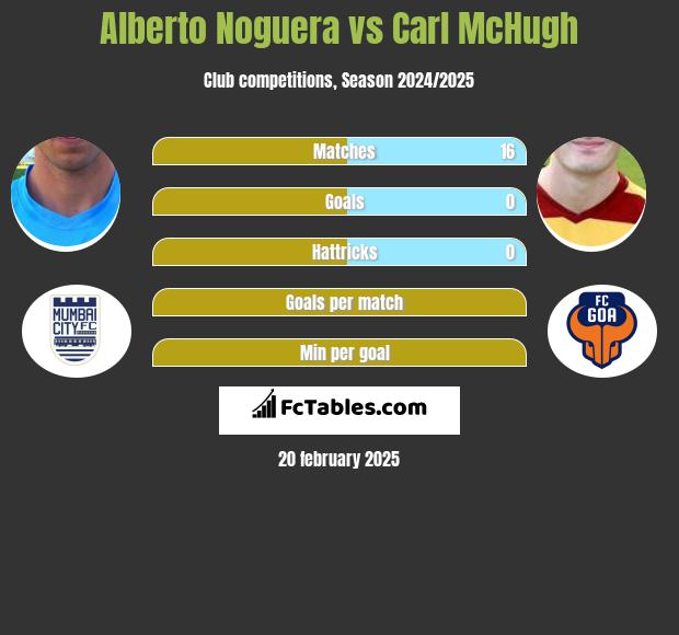 Alberto Noguera vs Carl McHugh h2h player stats