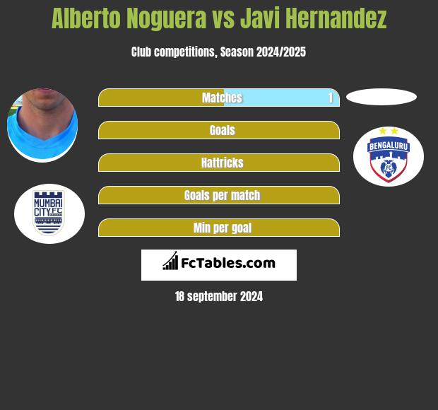 Alberto Noguera vs Javi Hernandez h2h player stats