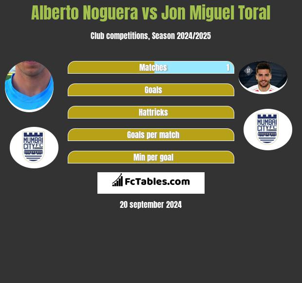 Alberto Noguera vs Jon Miguel Toral h2h player stats