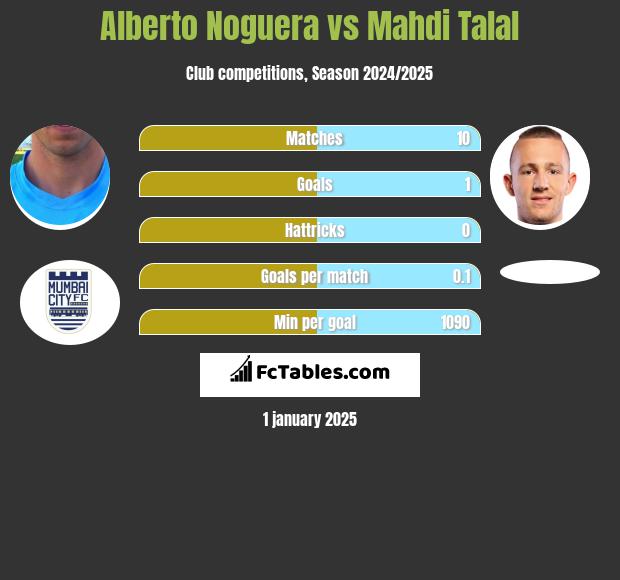 Alberto Noguera vs Mahdi Talal h2h player stats