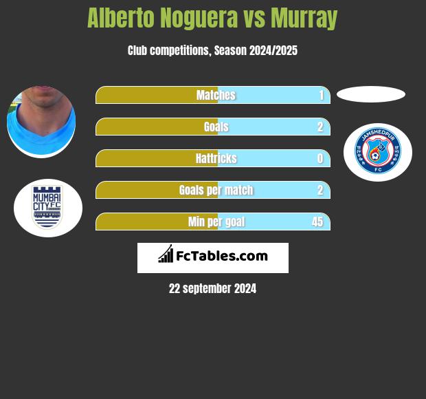 Alberto Noguera vs Murray h2h player stats