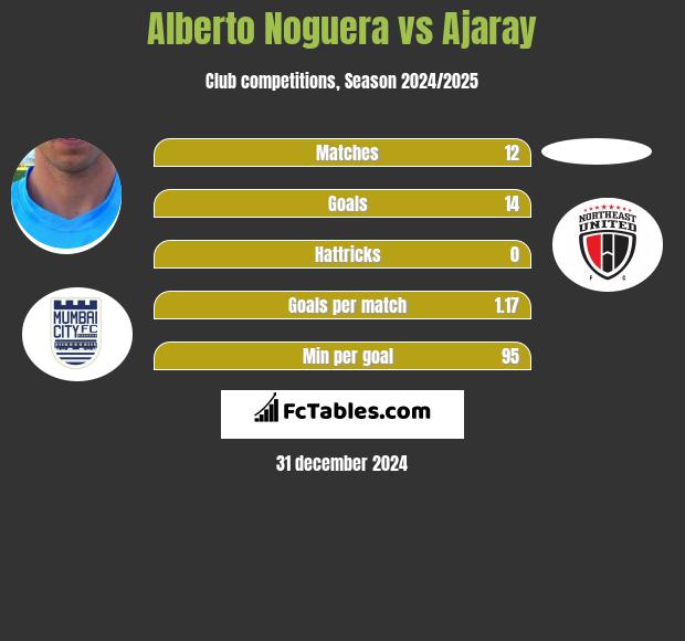 Alberto Noguera vs Ajaray h2h player stats