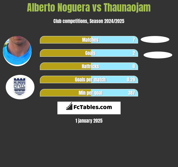 Alberto Noguera vs Thaunaojam h2h player stats