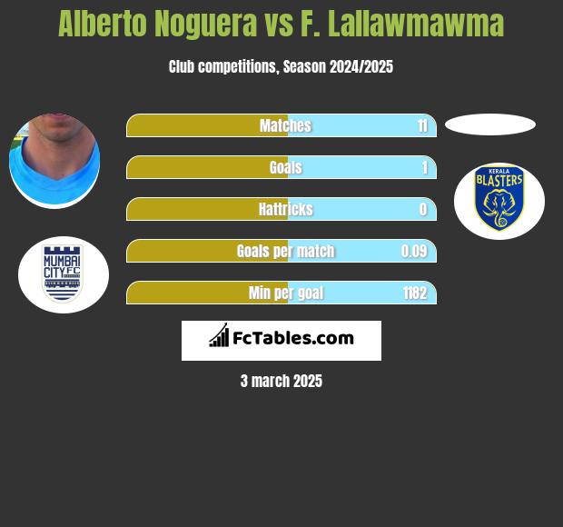 Alberto Noguera vs F. Lallawmawma h2h player stats