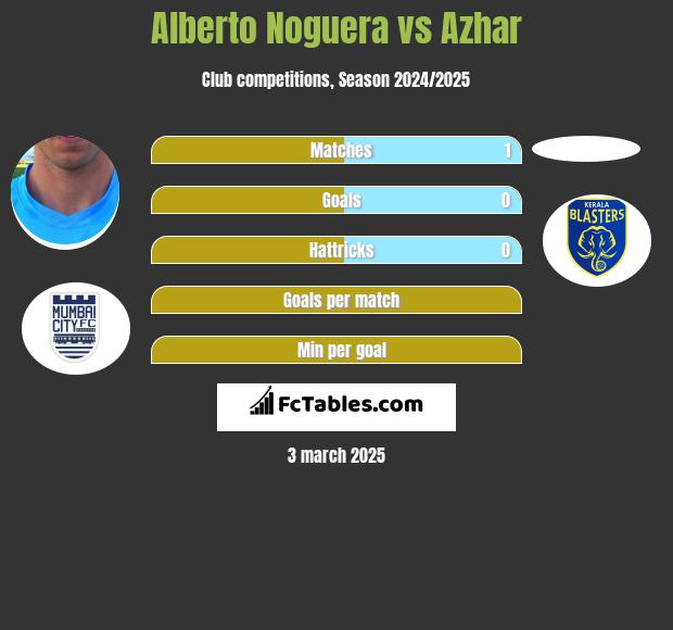 Alberto Noguera vs Azhar h2h player stats