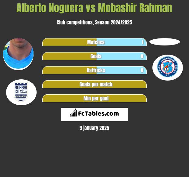 Alberto Noguera vs Mobashir Rahman h2h player stats