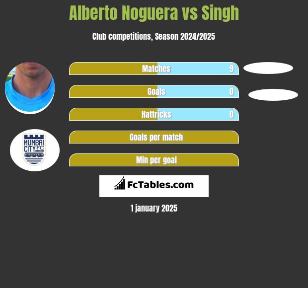 Alberto Noguera vs Singh h2h player stats