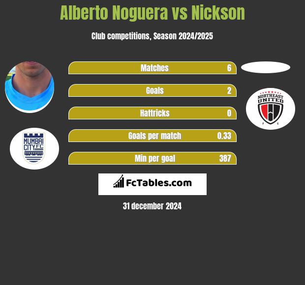 Alberto Noguera vs Nickson h2h player stats