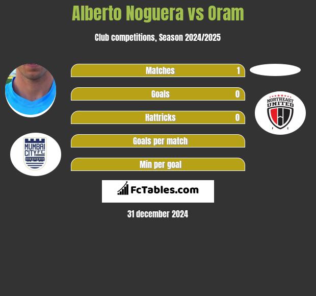 Alberto Noguera vs Oram h2h player stats