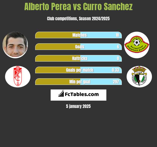 Alberto Perea vs Curro Sanchez h2h player stats