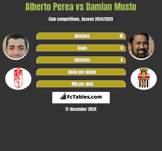 Alberto Perea vs Damian Musto h2h player stats