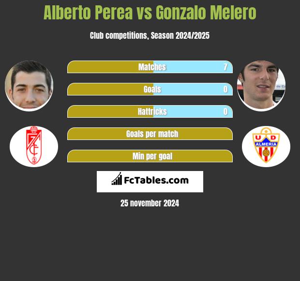 Alberto Perea vs Gonzalo Melero h2h player stats