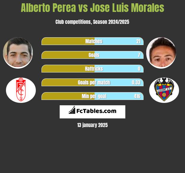 Alberto Perea vs Jose Luis Morales h2h player stats