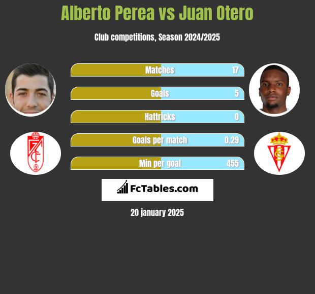 Alberto Perea vs Juan Otero h2h player stats