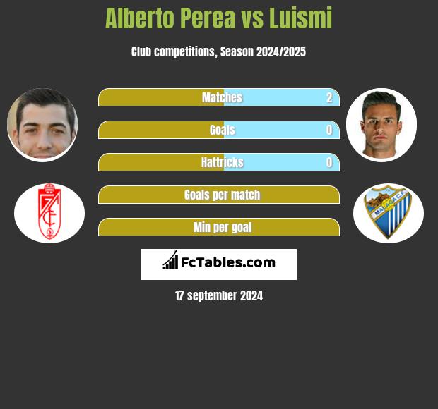 Alberto Perea vs Luismi h2h player stats