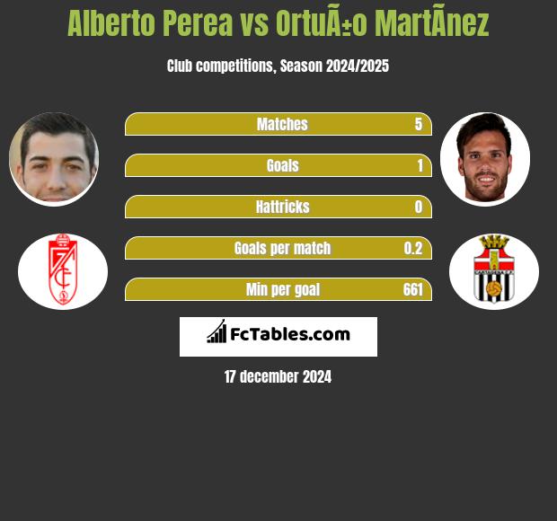 Alberto Perea vs OrtuÃ±o MartÃ­nez h2h player stats