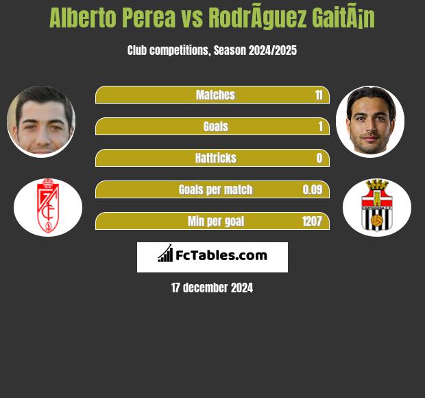 Alberto Perea vs RodrÃ­guez GaitÃ¡n h2h player stats