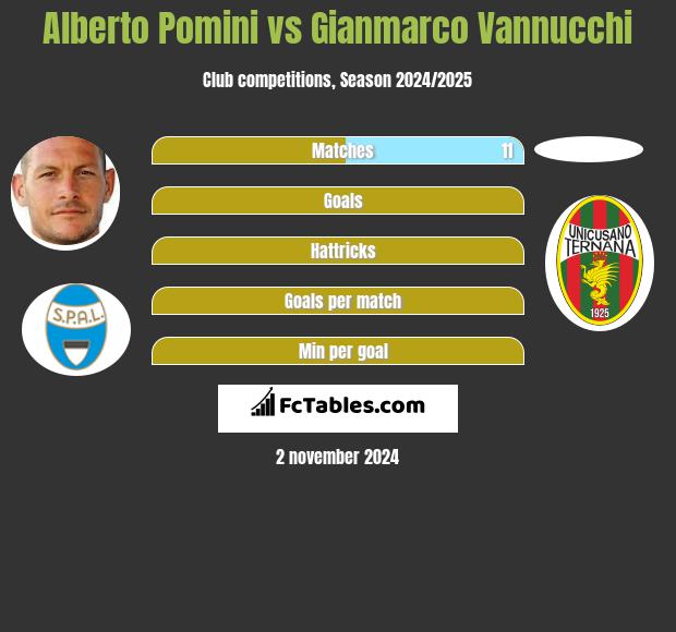 Alberto Pomini vs Gianmarco Vannucchi h2h player stats