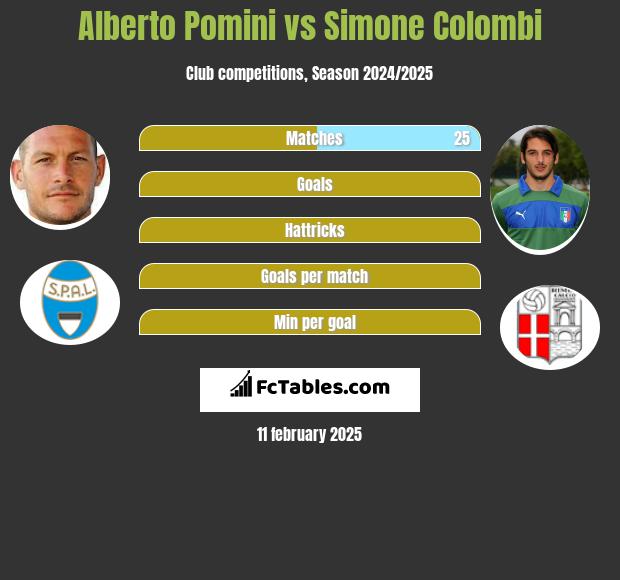 Alberto Pomini vs Simone Colombi h2h player stats