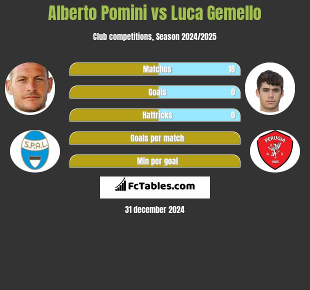 Alberto Pomini vs Luca Gemello h2h player stats