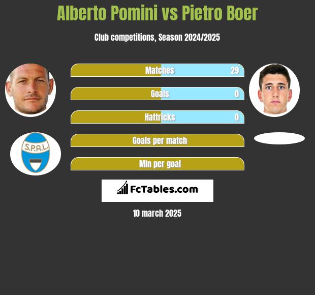 Alberto Pomini vs Pietro Boer h2h player stats