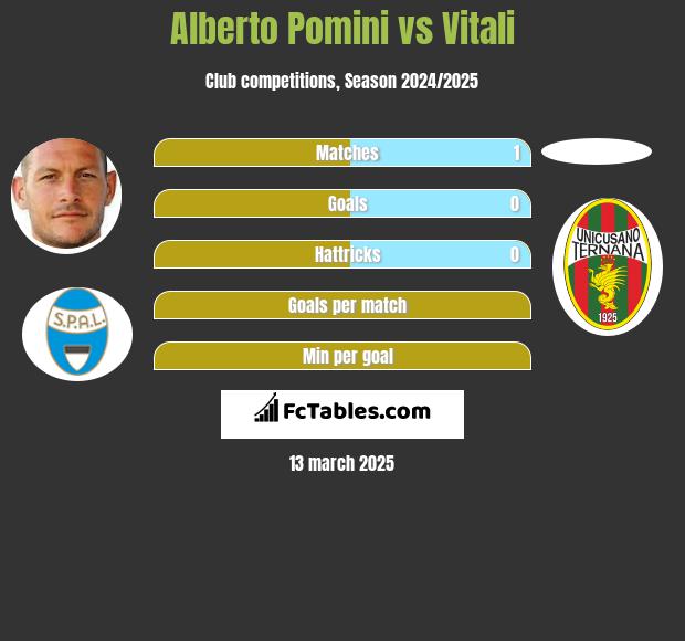 Alberto Pomini vs Vitali h2h player stats