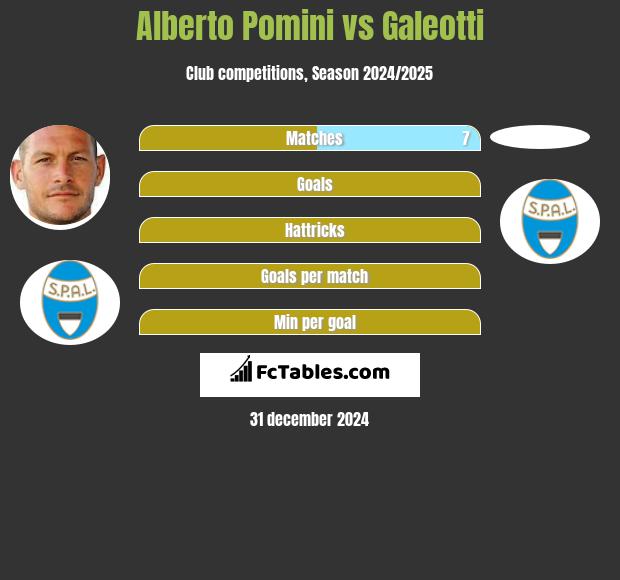 Alberto Pomini vs Galeotti h2h player stats