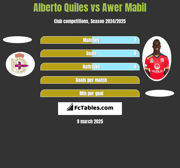 Alberto Quiles vs Awer Mabil h2h player stats