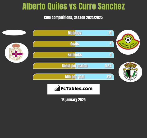 Alberto Quiles vs Curro Sanchez h2h player stats