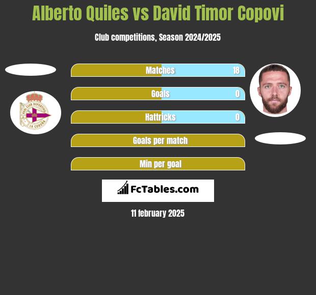 Alberto Quiles vs David Timor Copovi h2h player stats