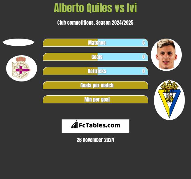 Alberto Quiles vs Ivi h2h player stats