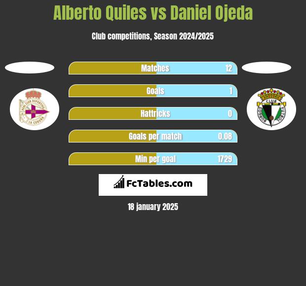 Alberto Quiles vs Daniel Ojeda h2h player stats