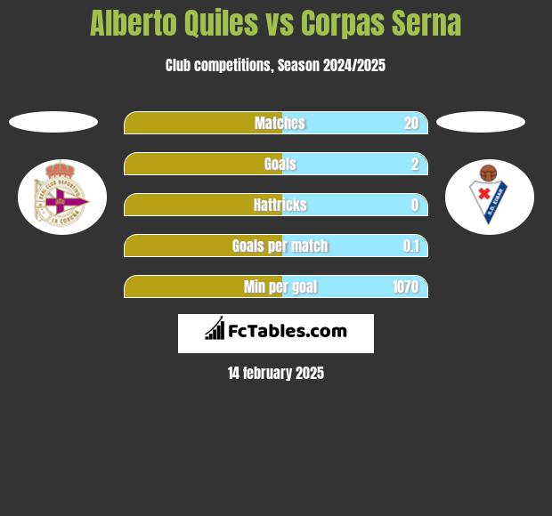 Alberto Quiles vs Corpas Serna h2h player stats