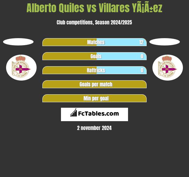 Alberto Quiles vs Villares YÃ¡Ã±ez h2h player stats