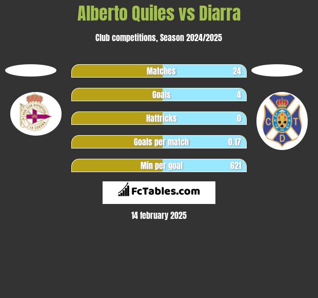 Alberto Quiles vs Diarra h2h player stats