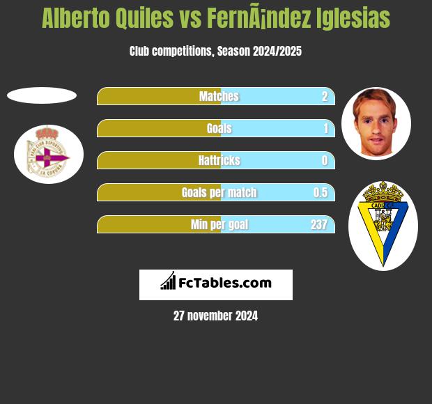 Alberto Quiles vs FernÃ¡ndez Iglesias h2h player stats