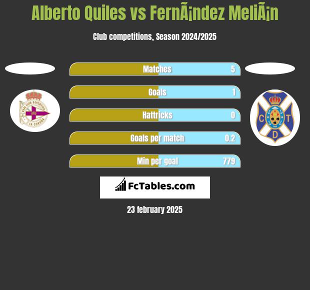 Alberto Quiles vs FernÃ¡ndez MeliÃ¡n h2h player stats