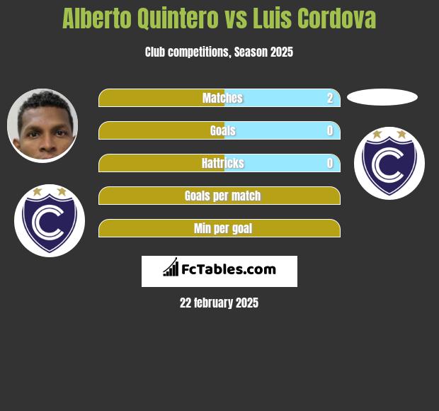 Alberto Quintero vs Luis Cordova h2h player stats