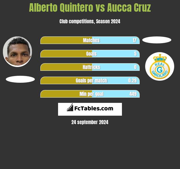 Alberto Quintero vs Aucca Cruz h2h player stats