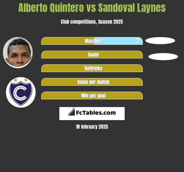 Alberto Quintero vs Sandoval Laynes h2h player stats